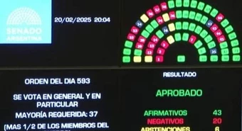 El Senado aprobó la ley que suspende las Paso este año