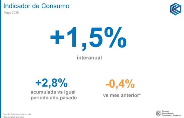 El consumo en hogares mostró una señal positiva en mayo