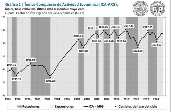 Leve repunte de la actividad económica en mayo pero sin consolidación